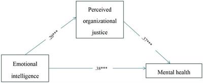 Linking Emotional Intelligence to Mental Health in Chinese High School Teachers: The Mediating Role of Perceived Organizational Justice